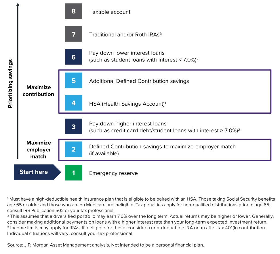 Graphic showing how to prioritize long-term savings - INTRUST Quarterly Perspectives 2nd Quarter 2024