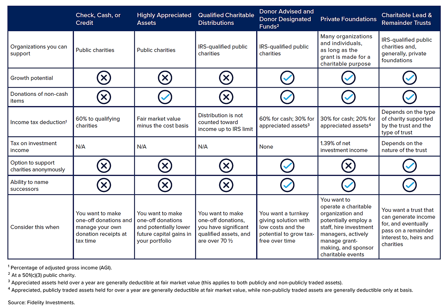 Charts showing different approaches to charitable giving