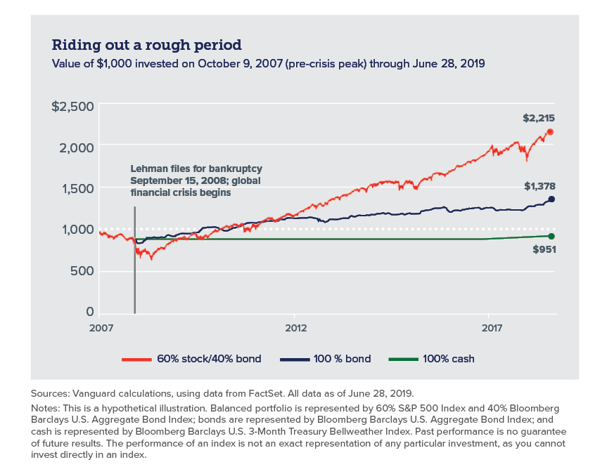 Line graph showing growth of investments from 2007 through 2019