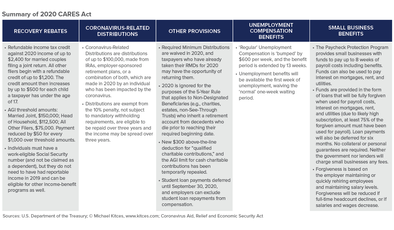 Chart going over the 2020 CARES Act