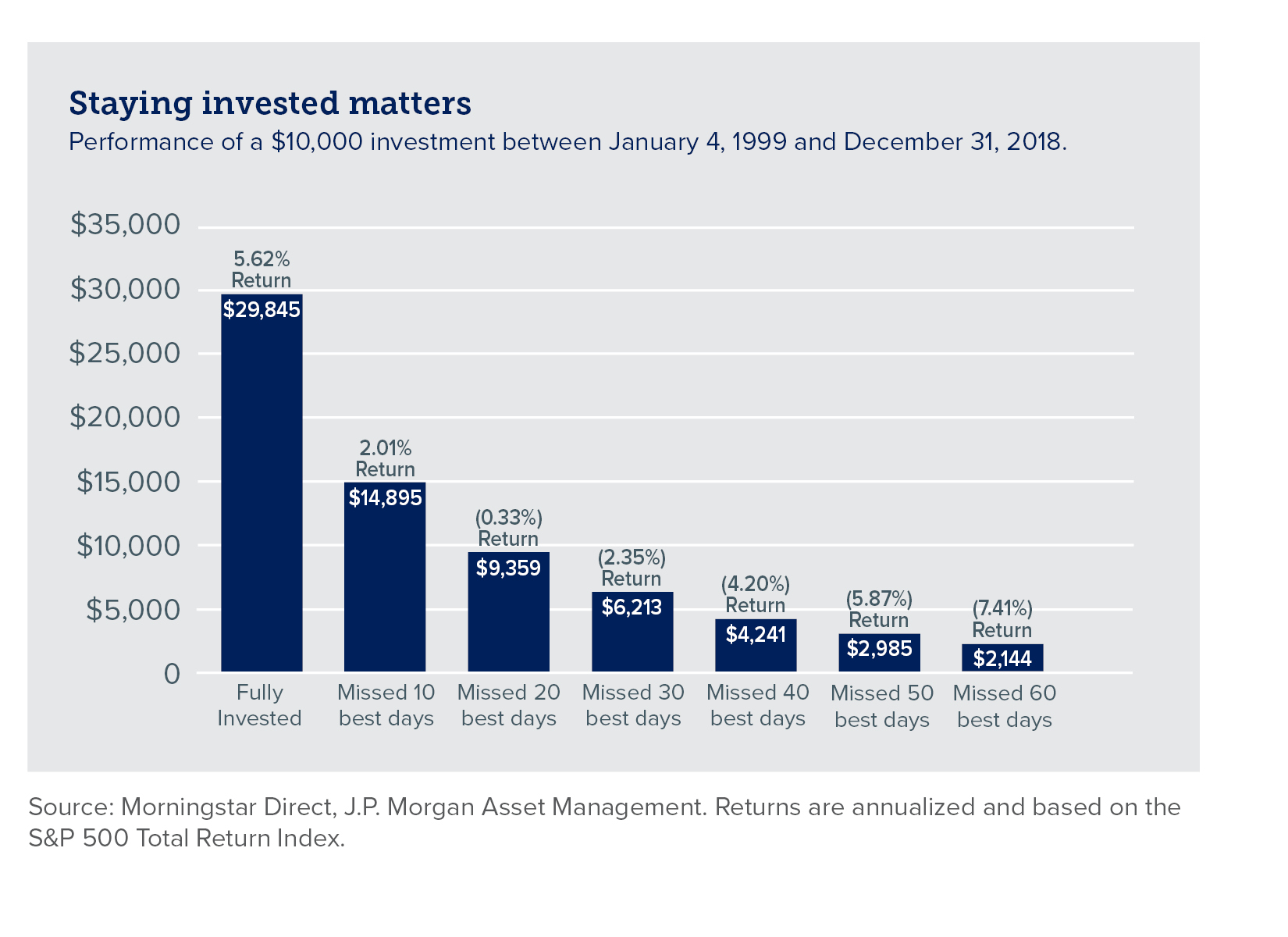 Bar graph showing performance of $10k investment over time