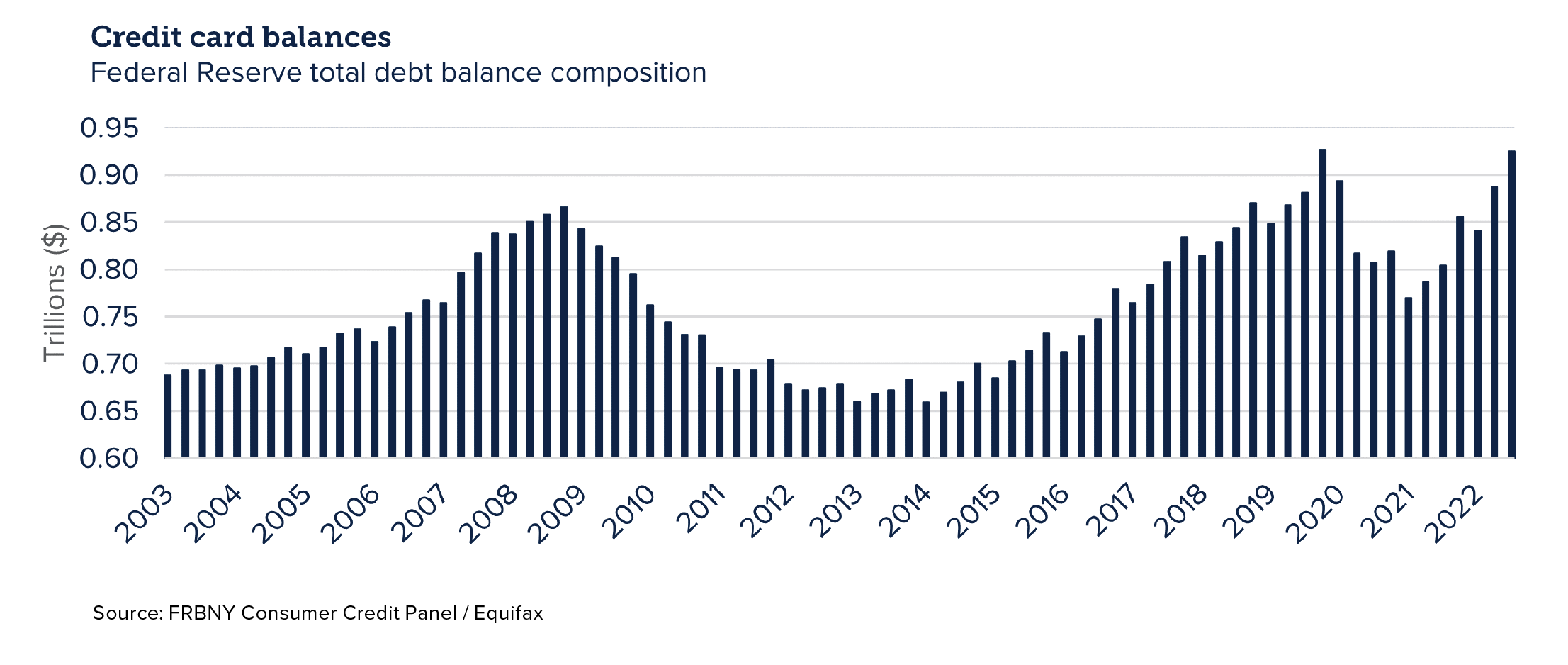 Chart showing credit card balances