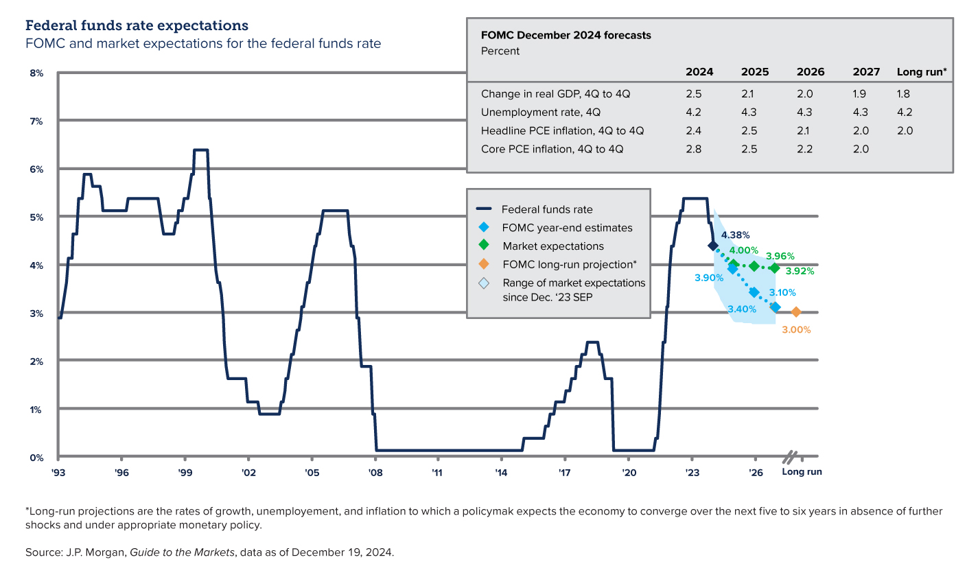 Graph showing federal funds rate expectations