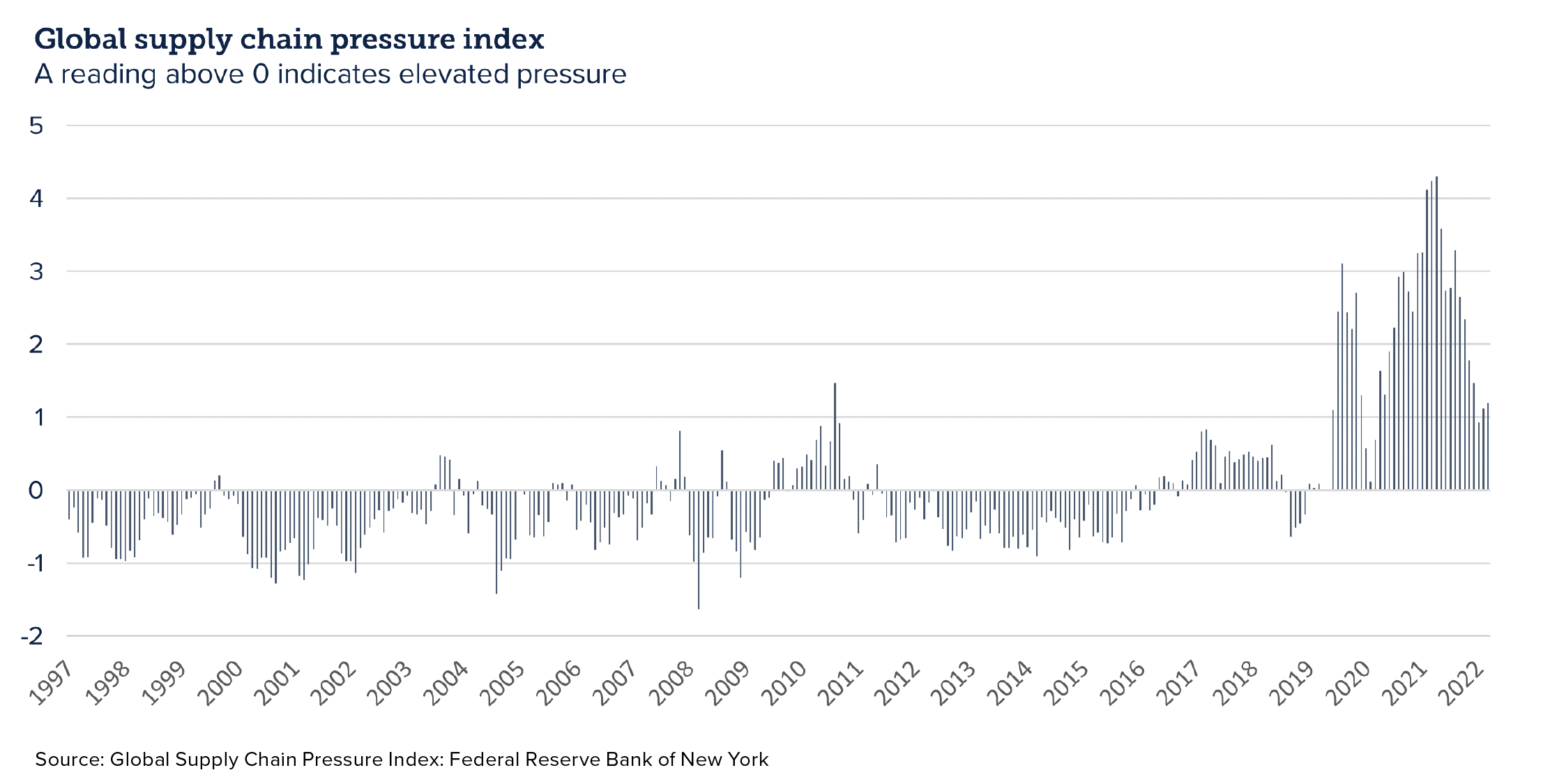 A chart showing the global supply chain pressure index