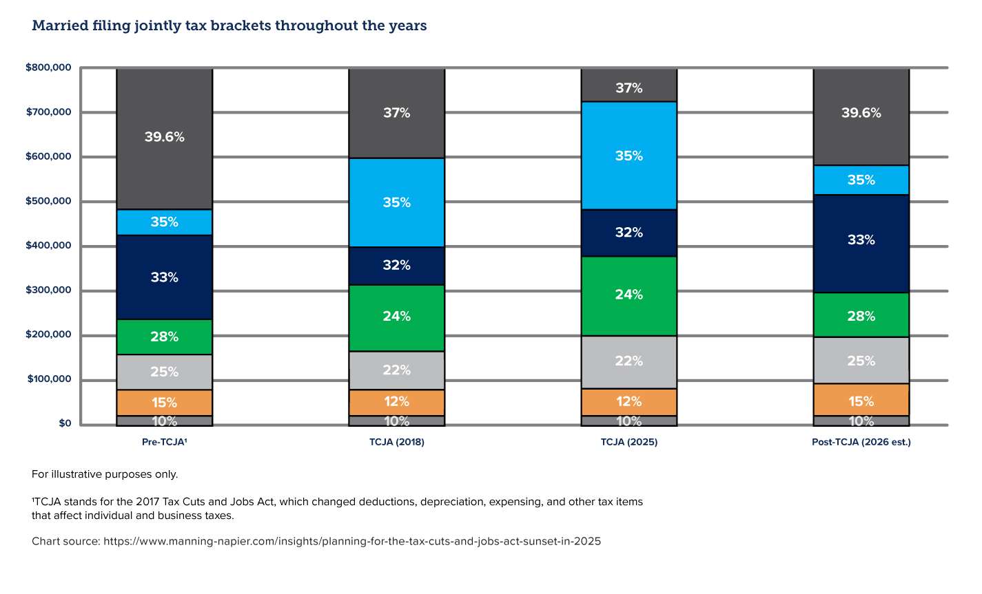 Chart showing tax brackets throughout the years for married filing jointly