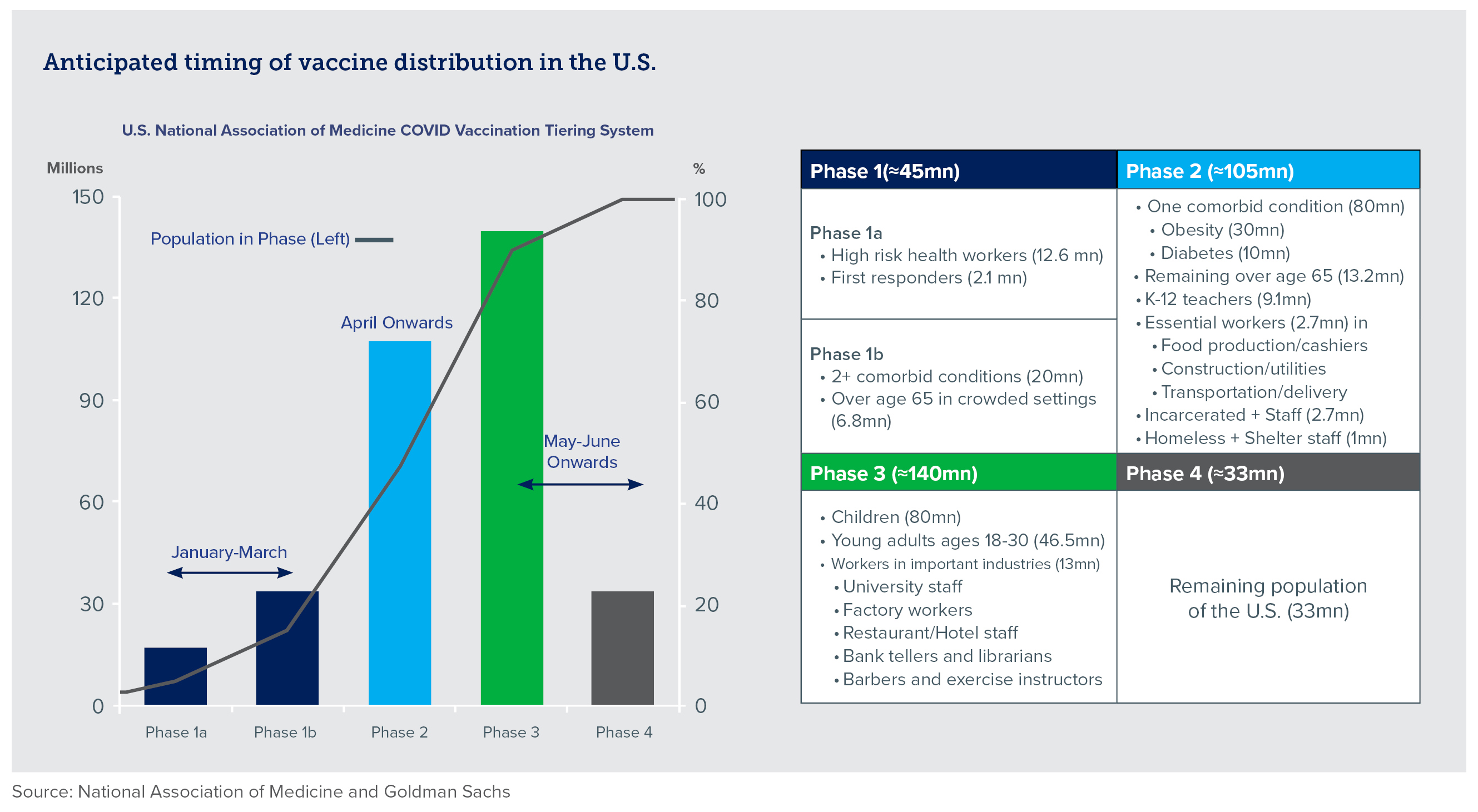 Chart of anticipated timing of vaccine distribution in US