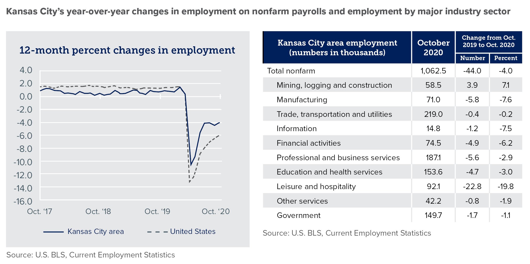 Kansas City's year-over-year changes in employment on nonfarm payrolls and employment by major industry sector