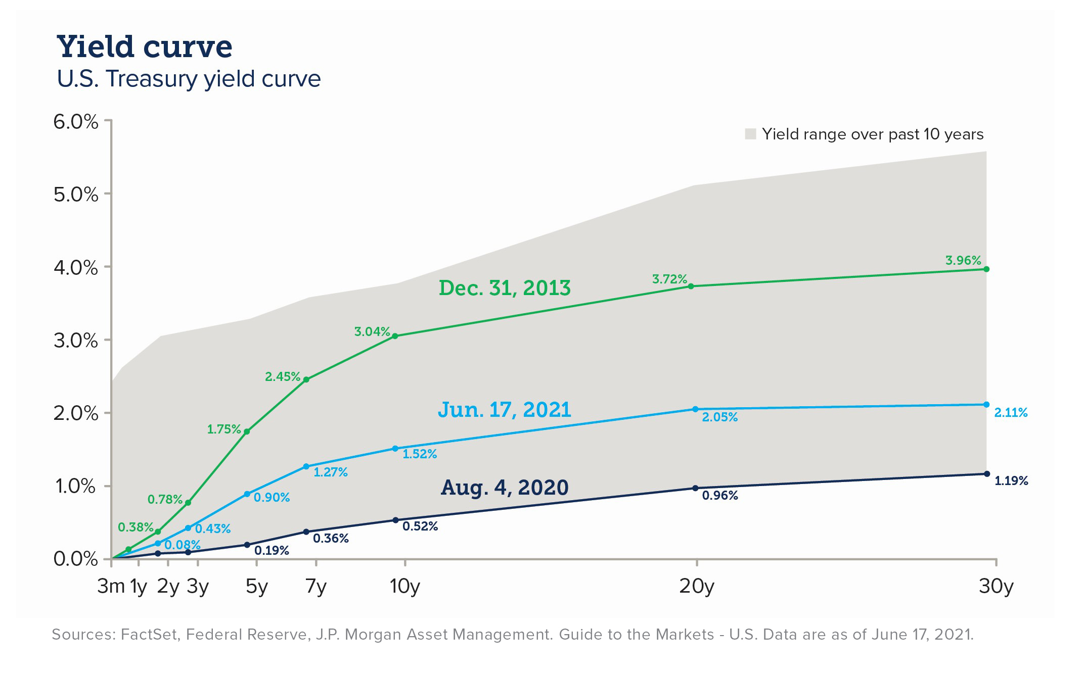 U.S. treasury yield curve