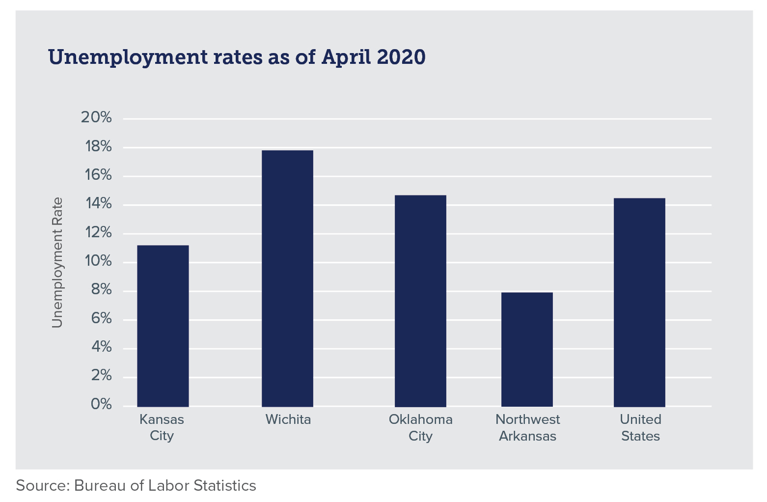 Unemployment rates as of April 2020