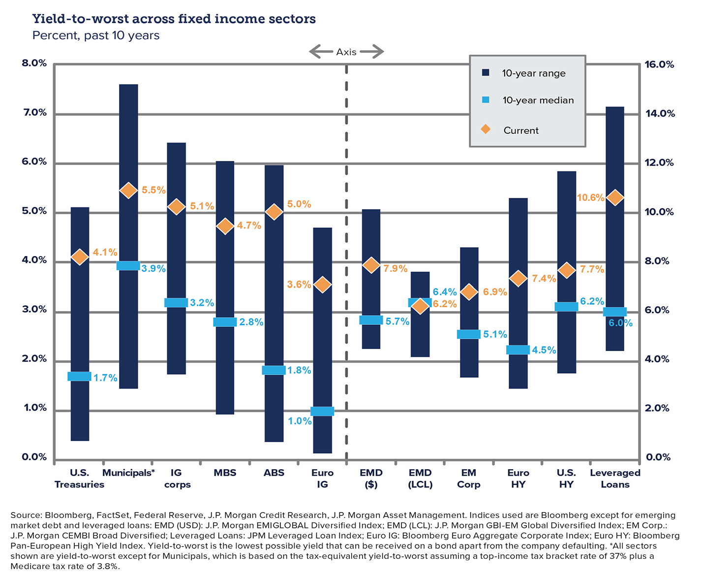 Chart showing yield-to-worst across fixed income sectors