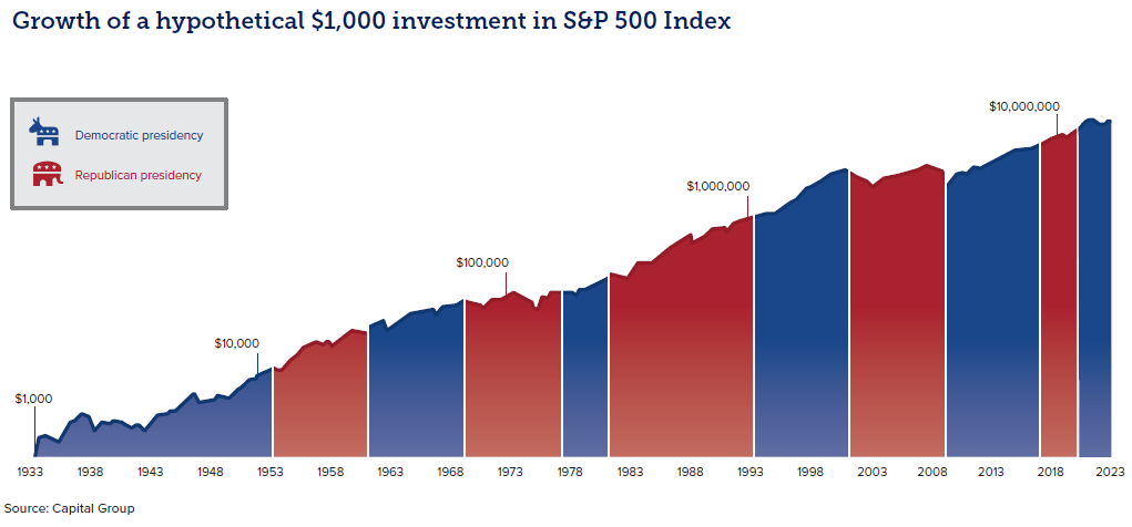 Graph showing a hypothetical $1,000 investment in S&P 500 Index and whether a democrat or republic was president