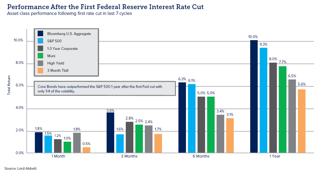 Charts showing performance of assets after the first federal reserve interest rate cut